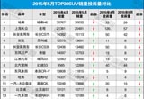 2015年5月TOP30SUV销量投诉量对应点评