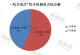 2015年一汽丰田/广汽丰田质量服务对比分析