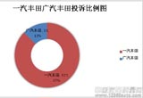 2013年一汽丰田/广汽丰田质量服务对比分析