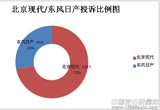 2013年北京现代/东风日产质量服务对比分析