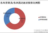 2013年东风雪铁龙/悦达起亚质量服务对比分析