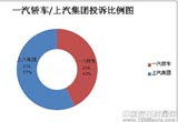 2013年一汽轿车/上汽集团质量服务对比分析