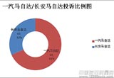 2013年一汽/长安马自达质量服务对比分析