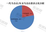 一汽马自达/长安马自达质量服务对比分析