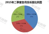2015年二季度汽车投诉分析报告