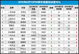 2015年6月TOP30轿车销量投诉量对应点评