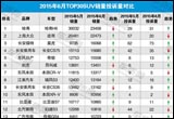 2015年6月TOP30SUV销量投诉量对应点评
