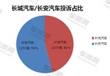 2015年长城汽车/长安汽车质量服务对比分析