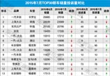 2015年7月TOP30轿车销量投诉量对应点评