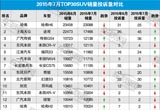 2015年7月TOP30SUV销量投诉量对应点评