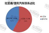2015年比亚迪/吉利汽车质量服务对比分析