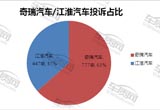 2015年奇瑞汽车/江淮汽车质量服务对比分析